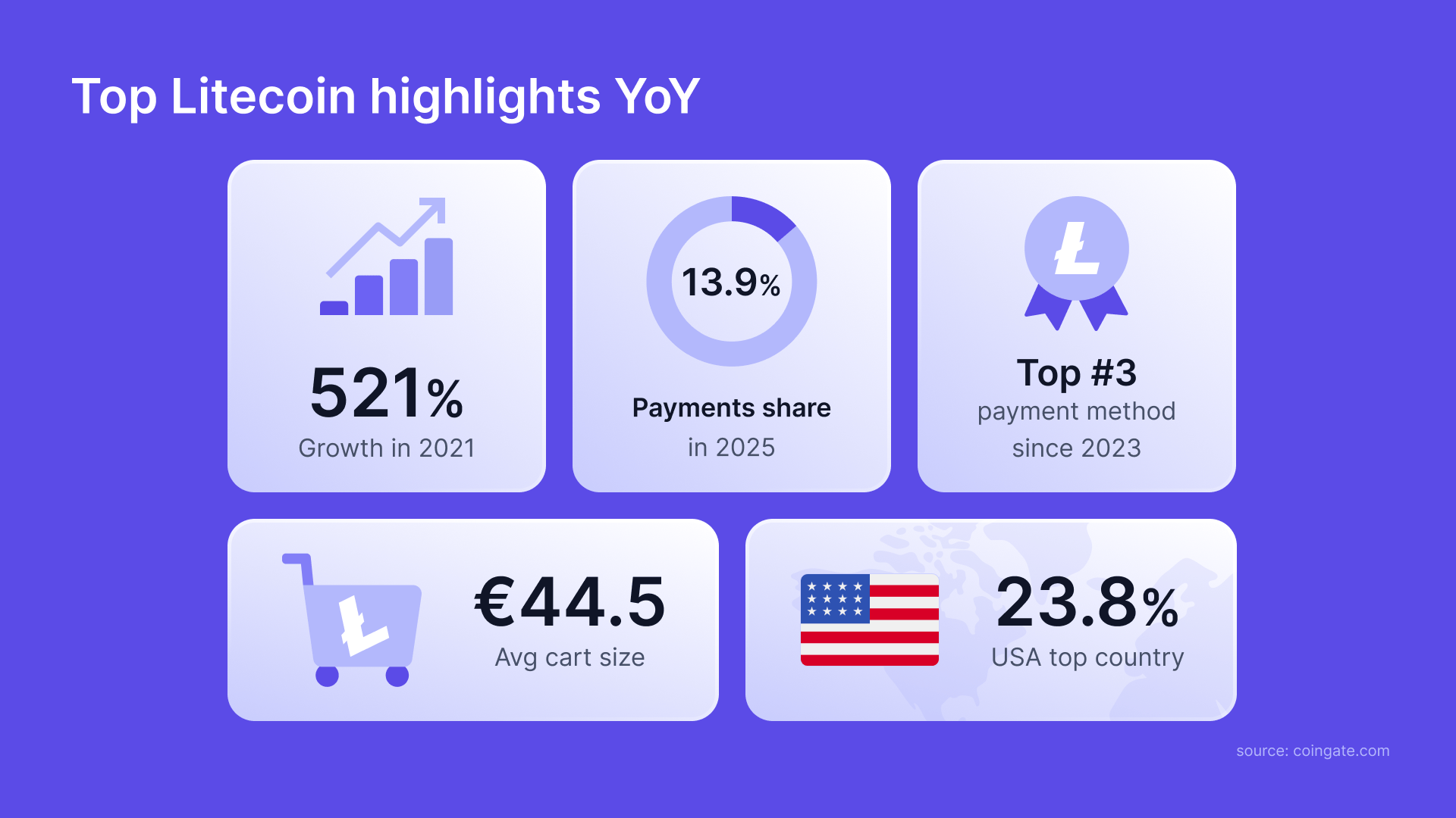 litecoin highlights year over year